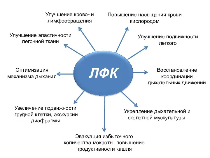 ЛФК Улучшение эластичности легочной ткани Улучшение подвижности легкого Увеличение подвижности грудной клетки,