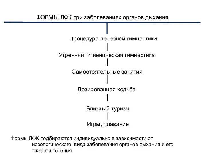 ФОРМЫ ЛФК при заболеваниях органов дыхания Процедура лечебной гимнастики Утренняя гигиеническая гимнастика