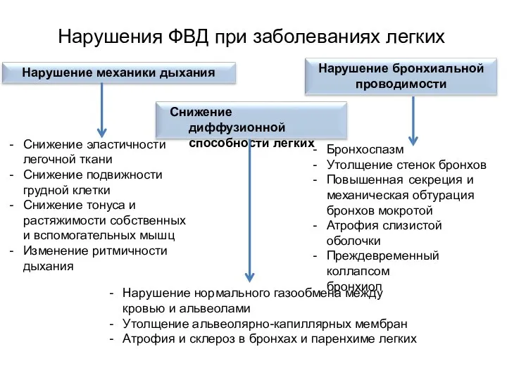 Нарушения ФВД при заболеваниях легких Нарушение механики дыхания Снижение диффузионной способности легких