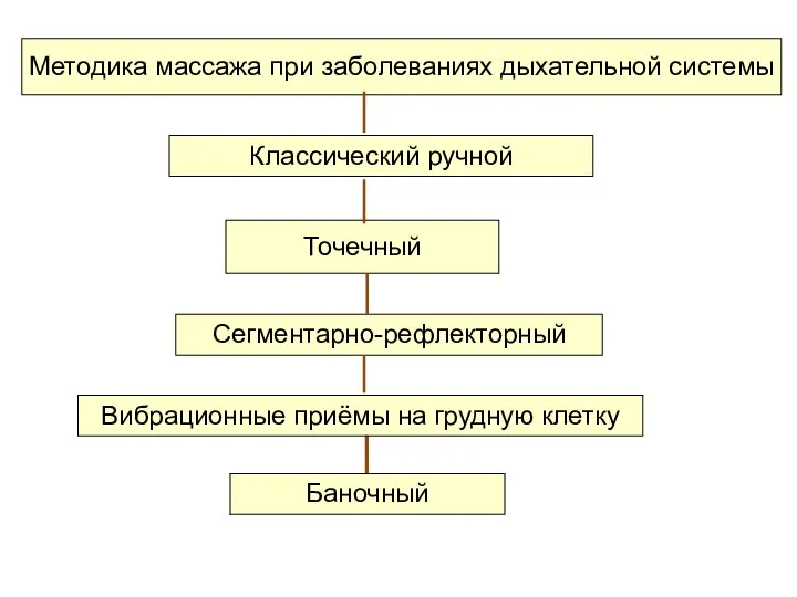 Методика массажа при заболеваниях дыхательной системы Классический ручной Точечный Сегментарно-рефлекторный