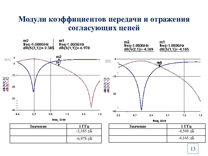 Модули коэффициентов передачи и отражения согласующих цепей 13