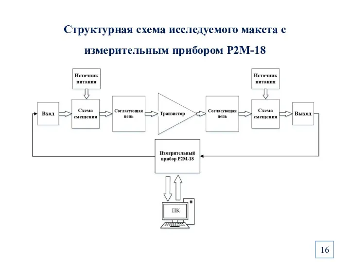 Структурная схема исследуемого макета с измерительным прибором Р2М-18 16