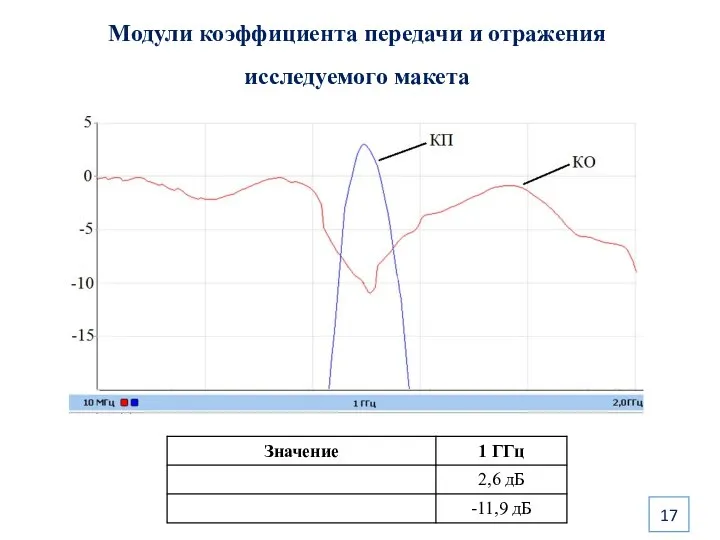 Модули коэффициента передачи и отражения исследуемого макета 17