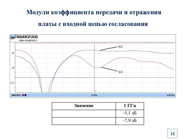 Модули коэффициента передачи и отражения платы с входной цепью согласования 18