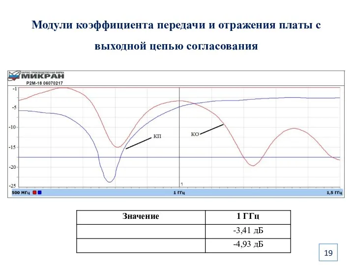 Модули коэффициента передачи и отражения платы с выходной цепью согласования 19