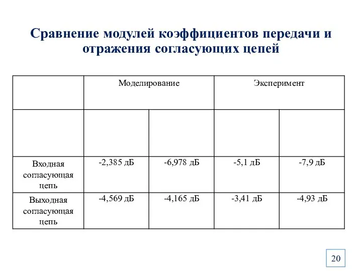 Сравнение модулей коэффициентов передачи и отражения согласующих цепей 20