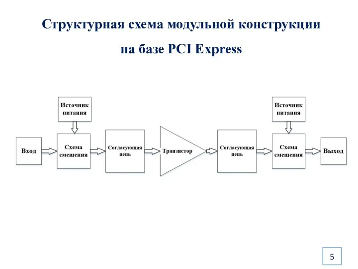 5 Структурная схема модульной конструкции на базе PCI Express
