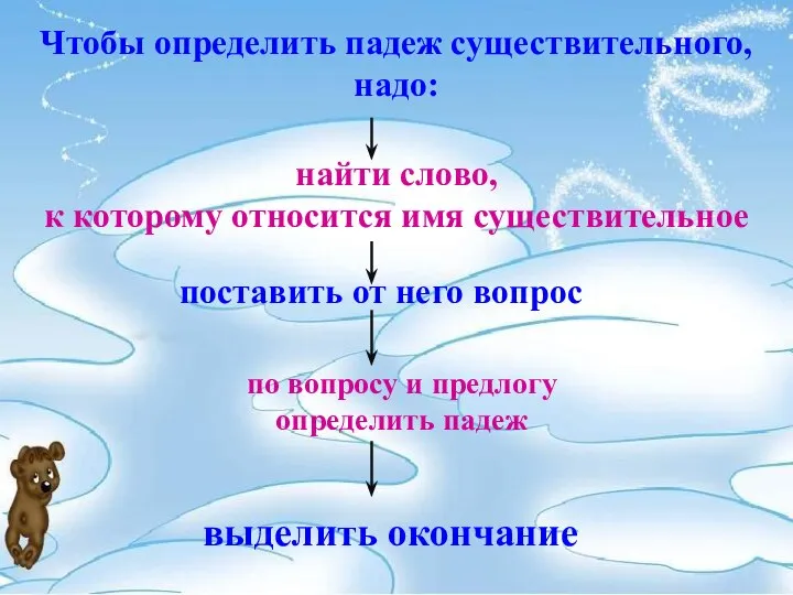 Чтобы определить падеж существительного, надо: найти слово, к которому относится имя существительное