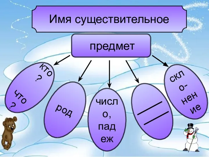 Имя существительное предмет кто? что? род число, падеж скло- нение