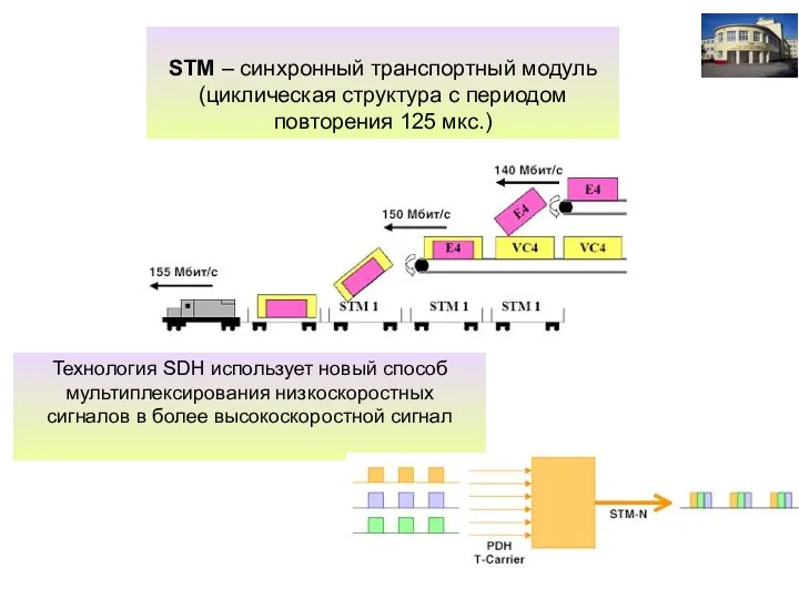 STM – синхронный транспортный модуль (циклическая структура с периодом повторения 125 мкс.)