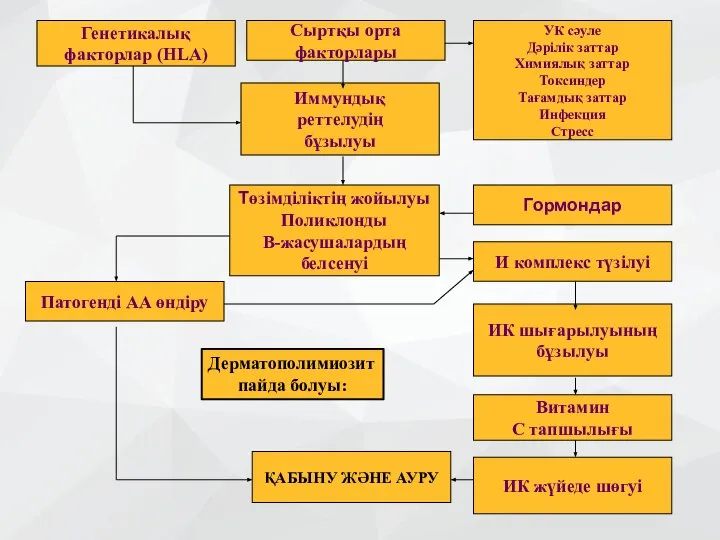 УК сәуле Дәрілік заттар Химиялық заттар Токсиндер Тағамдық заттар Инфекция Стресс Гормондар