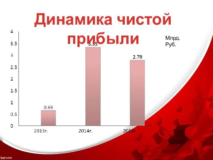 Динамика чистой прибыли Млрд. Руб.