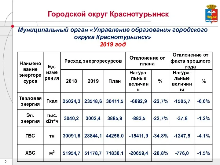 Городской округ Краснотурьинск Муниципальный орган «Управление образования городского округа Краснотурьинск» 2019 год