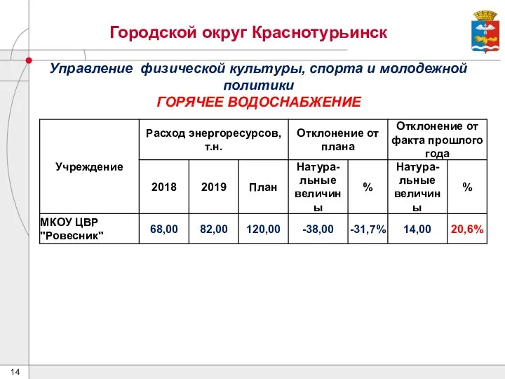 Городской округ Краснотурьинск Управление физической культуры, спорта и молодежной политики ГОРЯЧЕЕ ВОДОСНАБЖЕНИЕ