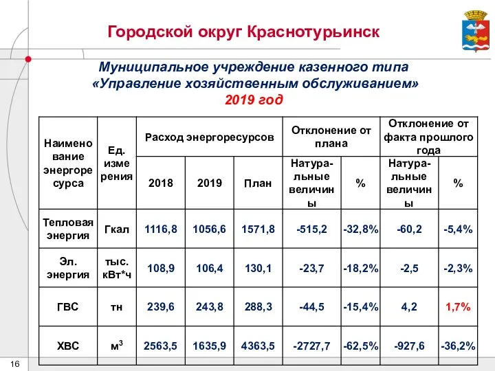 Городской округ Краснотурьинск Муниципальное учреждение казенного типа «Управление хозяйственным обслуживанием» 2019 год