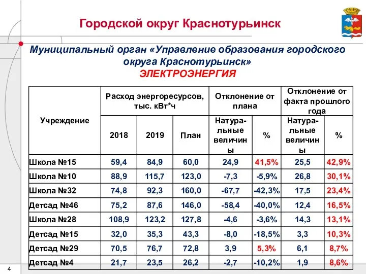 Городской округ Краснотурьинск Муниципальный орган «Управление образования городского округа Краснотурьинск» ЭЛЕКТРОЭНЕРГИЯ