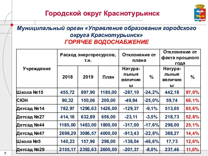 Городской округ Краснотурьинск Муниципальный орган «Управление образования городского округа Краснотурьинск» ГОРЯЧЕЕ ВОДОСНАБЖЕНИЕ