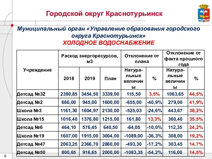 Городской округ Краснотурьинск Муниципальный орган «Управление образования городского округа Краснотурьинск» ХОЛОДНОЕ ВОДОСНАБЖЕНИЕ