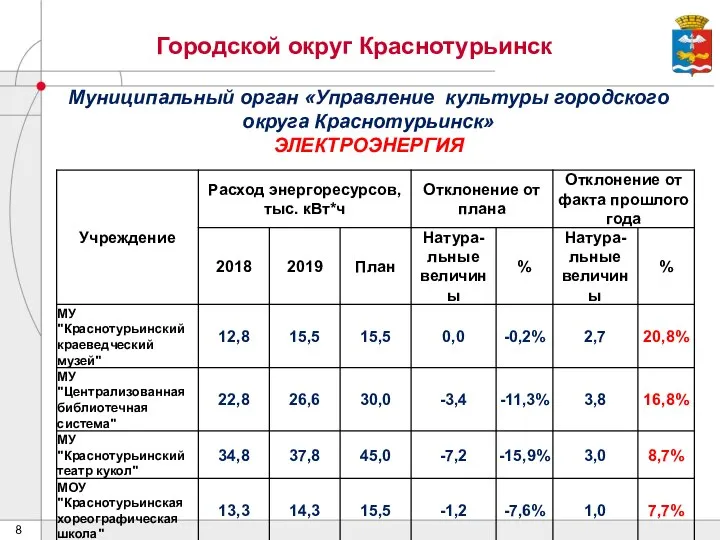 Городской округ Краснотурьинск Муниципальный орган «Управление культуры городского округа Краснотурьинск» ЭЛЕКТРОЭНЕРГИЯ