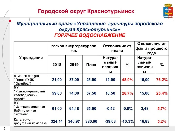 Городской округ Краснотурьинск Муниципальный орган «Управление культуры городского округа Краснотурьинск» ГОРЯЧЕЕ ВОДОСНАБЖЕНИЕ