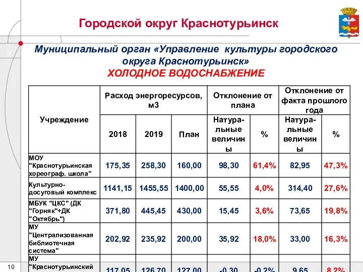 Городской округ Краснотурьинск Муниципальный орган «Управление культуры городского округа Краснотурьинск» ХОЛОДНОЕ ВОДОСНАБЖЕНИЕ