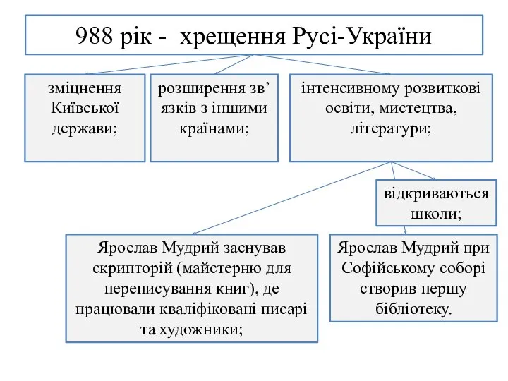 988 рік - хрещення Русі-України зміцнення Київської держави; розширення зв’язків з іншими