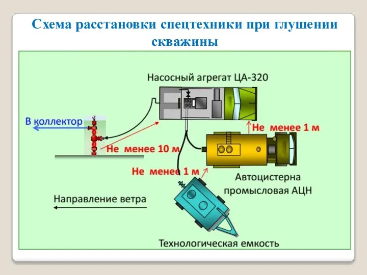 Схема расстановки спецтехники при глушении скважины