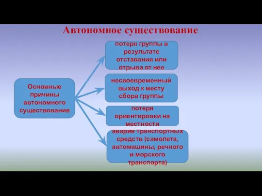 Автономное существование потеря ориентировки на местности потеря группы в результате отставания или