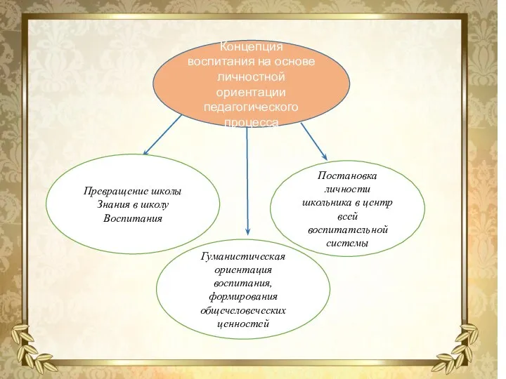 Концепция воспитания на основе личностной ориентации педагогического процесса Превращение школы Знания в