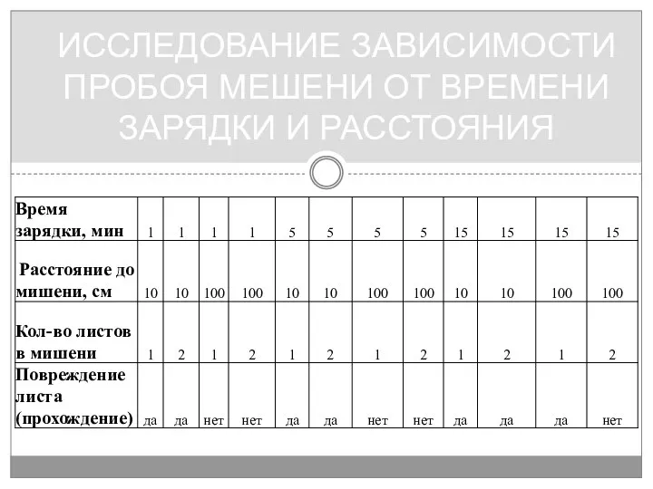 ИССЛЕДОВАНИЕ ЗАВИСИМОСТИ ПРОБОЯ МЕШЕНИ ОТ ВРЕМЕНИ ЗАРЯДКИ И РАССТОЯНИЯ