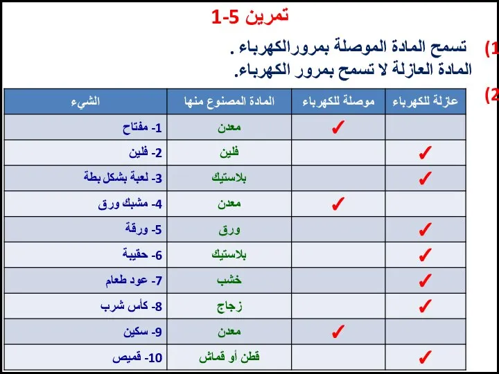 تمرين 5-1 تسمح المادة الموصلة بمرورالكهرباء . المادة العازلة لا تسمح بمرور الكهرباء.