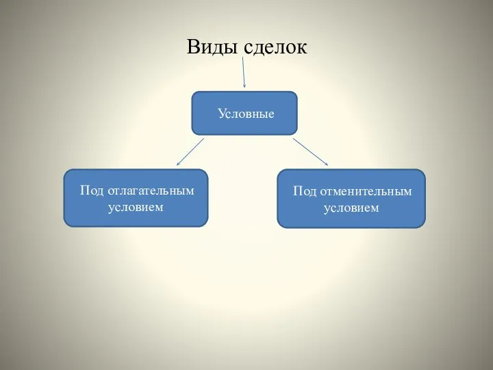 Виды сделок Под отлагательным условием Под отменительным условием Условные