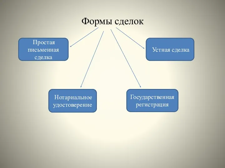 Формы сделок Простая письменная сделка Нотариальное удостоверение Государственная регистрация Устная сделка