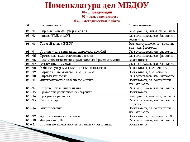 Номенклатура дел МБДОУ 01-… заведующий 02 – зам. заведующего 03-… методическая работа