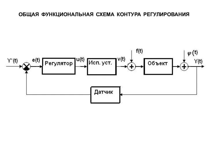 ОБЩАЯ ФУНКЦИОНАЛЬНАЯ СХЕМА КОНТУРА РЕГУЛИРОВАНИЯ