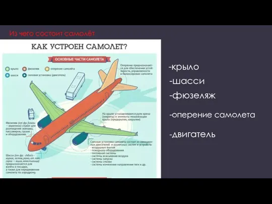 Из чего состоит самолёт -крыло -шасси -фюзеляж -оперение самолета -двигатель