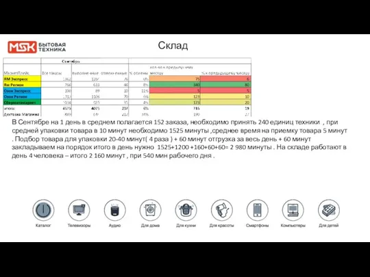 В Сентябре на 1 день в среднем полагается 152 заказа, необходимо принять