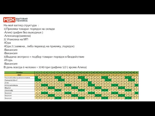 На мой взгляд структура : 1)Приемка товара+ порядок на складе -Алик( график