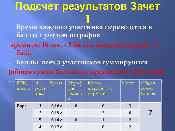 Подсчет результатов Зачет 1 Время каждого участника переводится в баллы с учетом