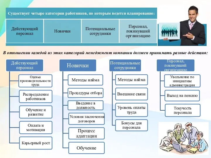 В отношении каждой из этих категорий менеджмент компании должен принимать разные действия: