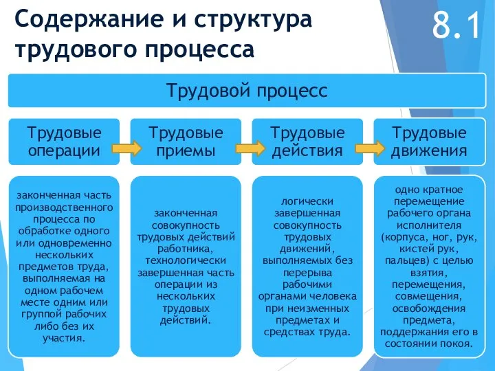 Содержание и структура трудового процесса 8.1