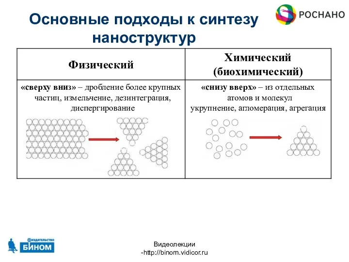 Видеолекции -http://binom.vidicor.ru Основные подходы к синтезу наноструктур