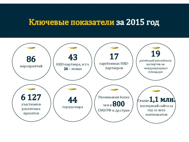 Ключевые показатели за 2015 год 86 мероприятий 43 НКО-партнера, в т.ч. 26