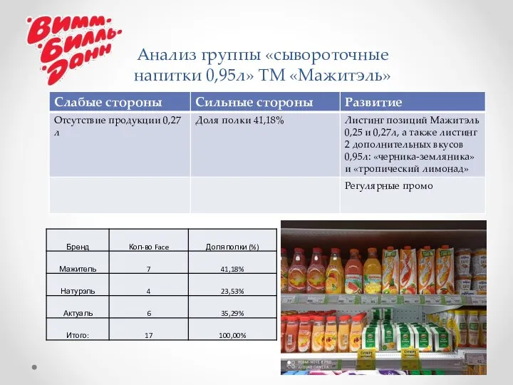 Анализ группы «сывороточные напитки 0,95л» ТМ «Мажитэль»