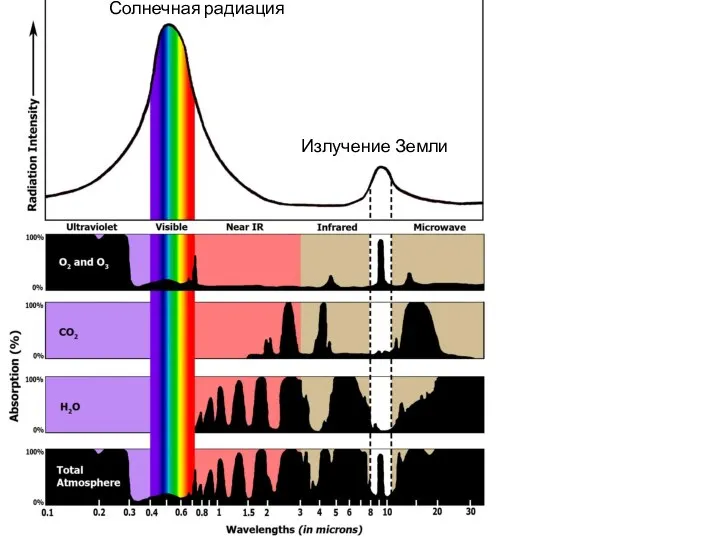 Солнечная радиация Излучение Земли