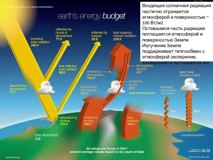 Входящая солнечная радиация частично отражается атмосферой и поверхностью ~ 100 Вт/м2. Оставшаяся