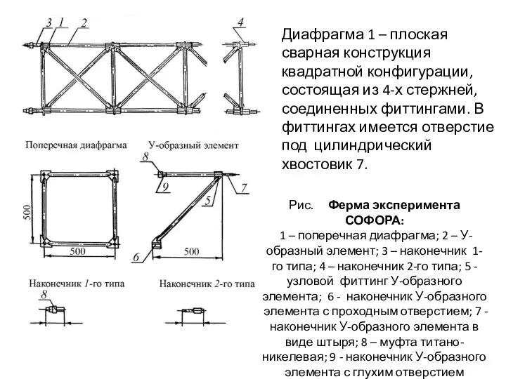 Рис. Ферма эксперимента СОФОРА: 1 – поперечная диафрагма; 2 – У-образный элемент;