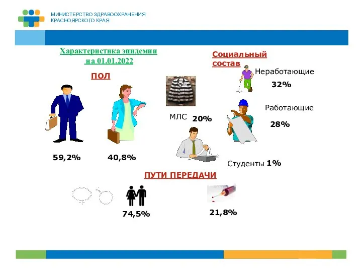 Характеристика эпидемии на 01.01.2022 74,5% 21,8% 32% 28% 20% 1% ПОЛ ПУТИ