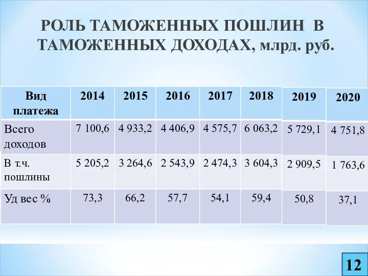 РОЛЬ ТАМОЖЕННЫХ ПОШЛИН В ТАМОЖЕННЫХ ДОХОДАХ, млрд. руб. 12