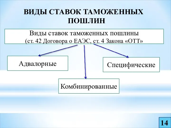 ВИДЫ СТАВОК ТАМОЖЕННЫХ ПОШЛИН Виды ставок таможенных пошлины (ст. 42 Договора о